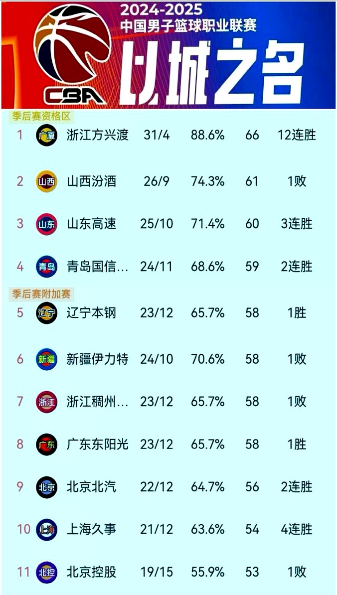 关于新赛季CBA榜首争夺激烈，各队都在全力争胜的信息