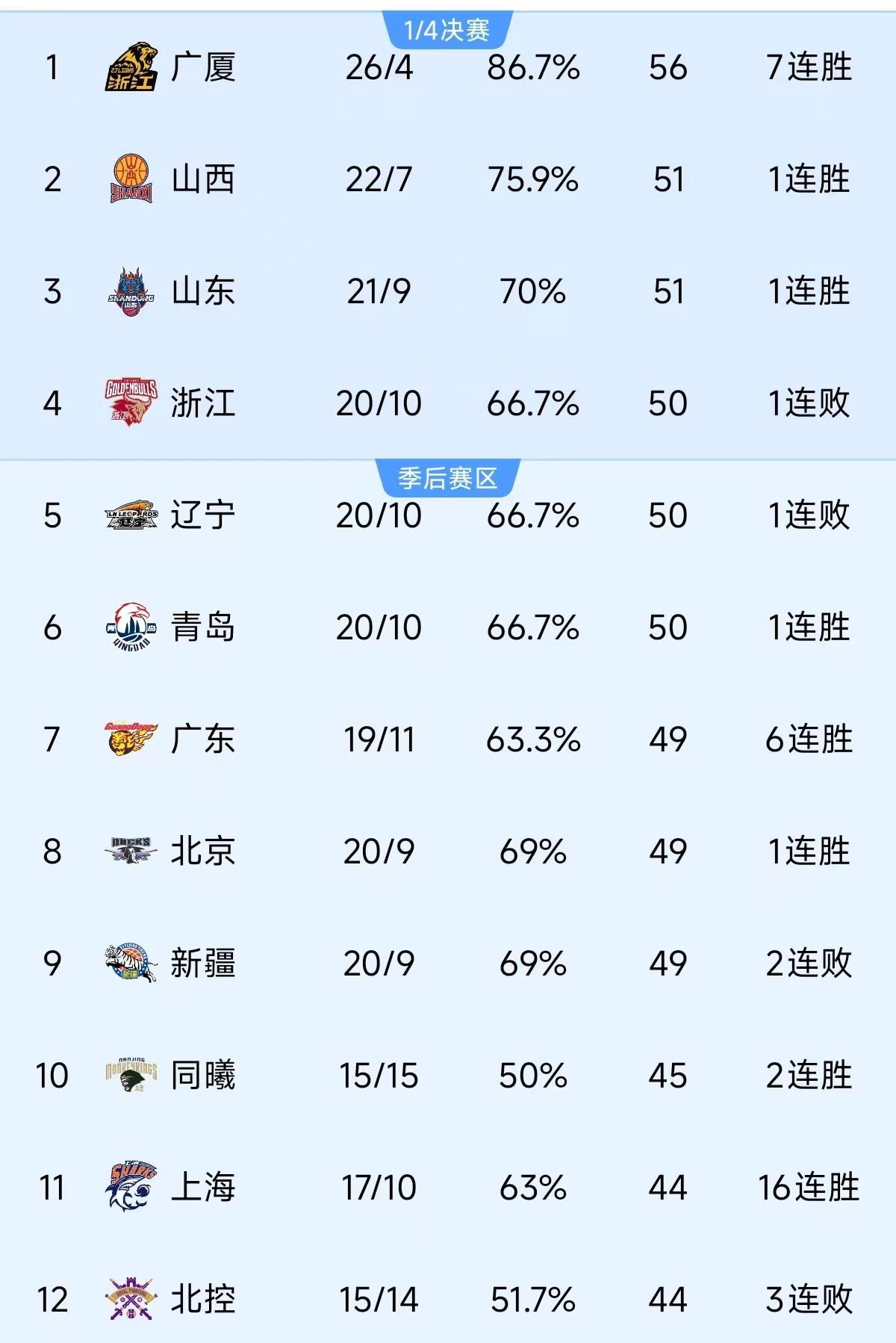 BETVICTOR 官网-上海男篮两连胜，继续领跑积分榜的简单介绍