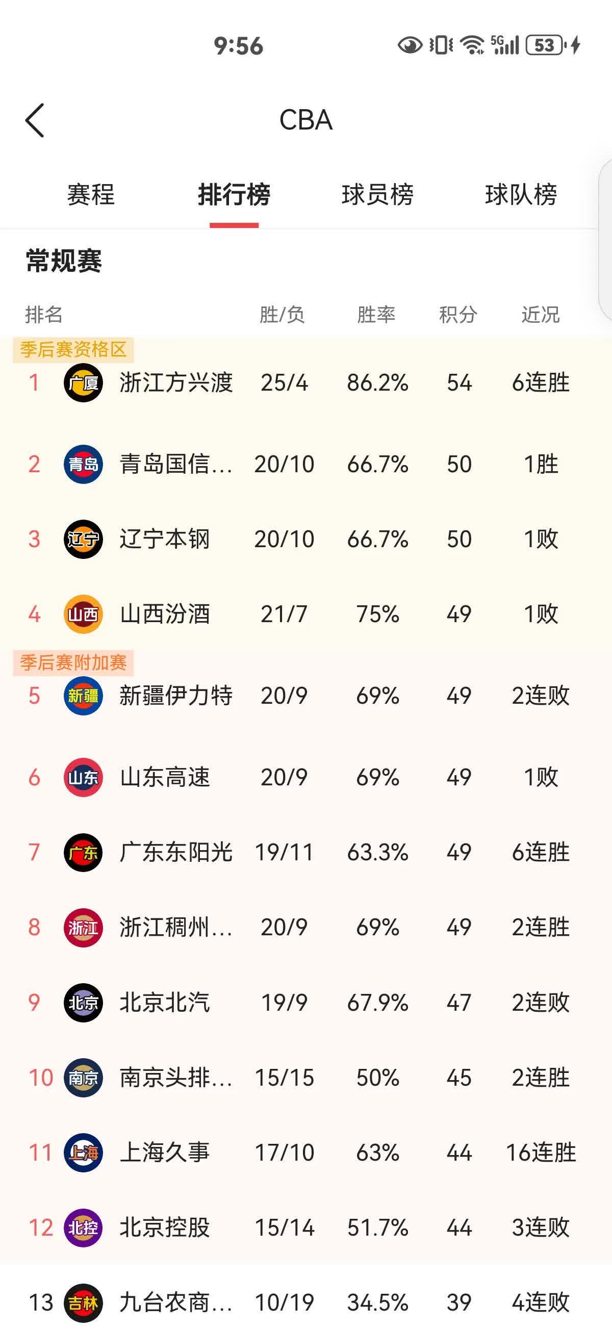 广东华南虎获得胜利，登顶积分榜，领先优势明显的简单介绍