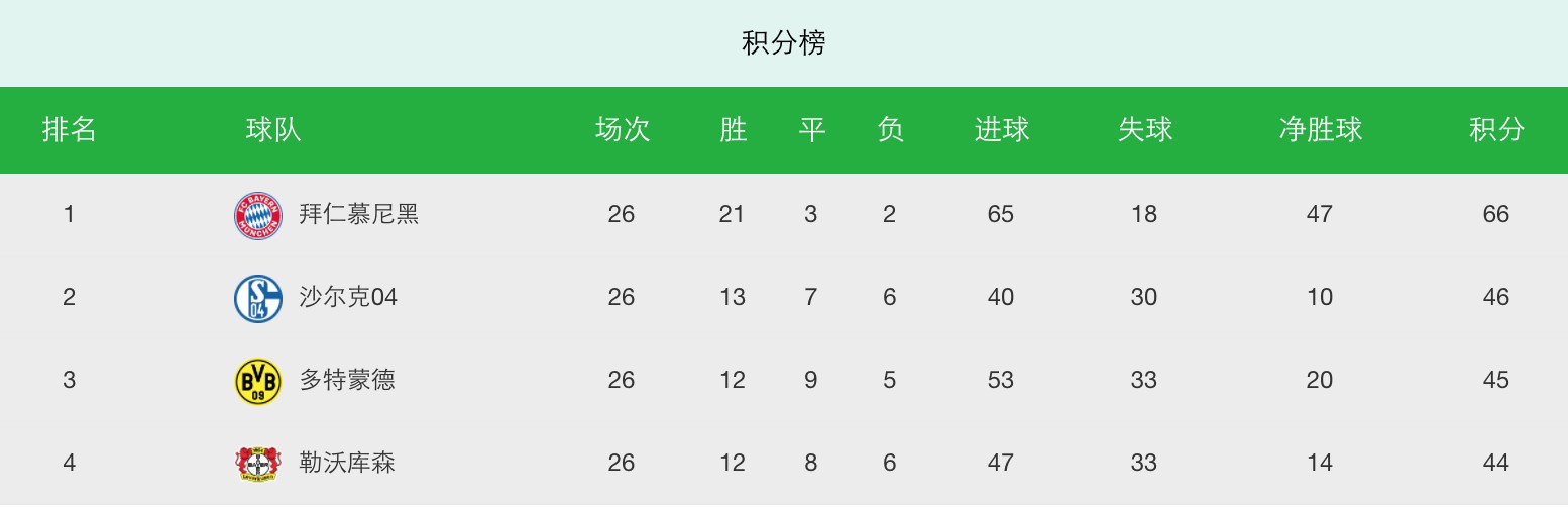 沙尔克轻松赢得比赛，积分榜上升